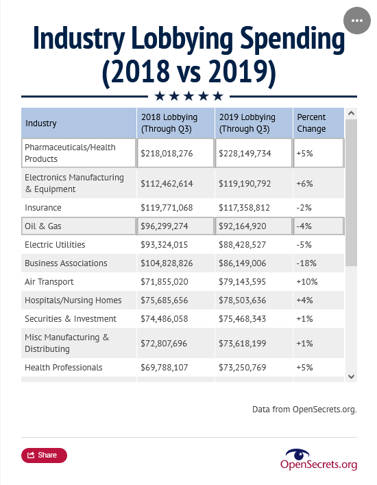 Industry Lobbying Spending (2018 vs 2019) Source from the Web