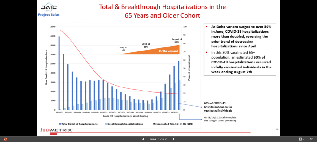 60% of Covid-19 Hospitalizations are in vaccinated individuals Slide 12 Screenshot from the Salus Humetrix VE study 10-05-2021