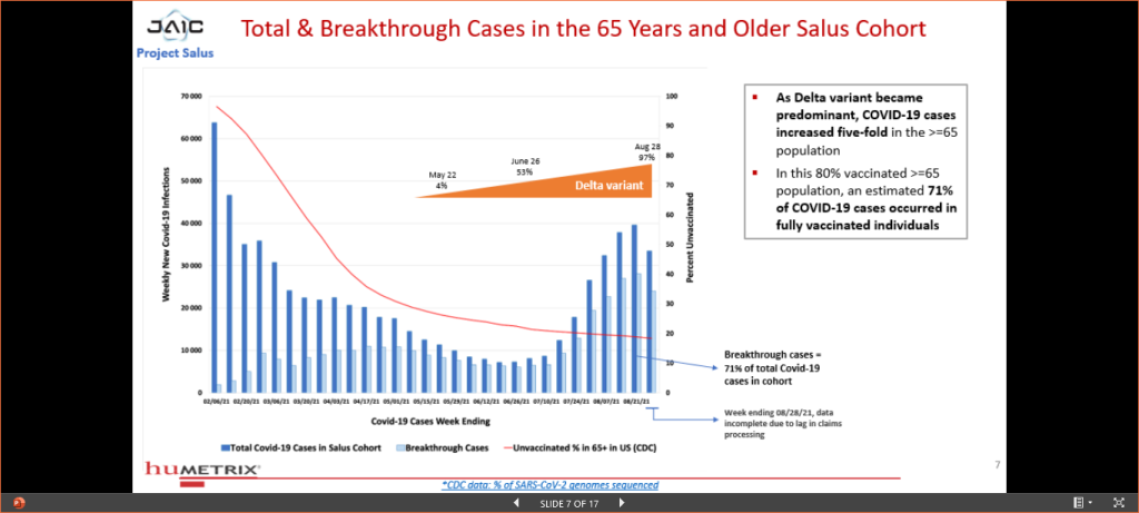 Breakthrough cases = 71% of total Covid-19 cases in cohort Slide 7 Screenshot from the Salus Humetrix VE study 10-05-2021