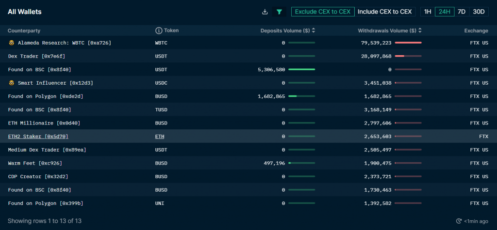 nansen Crypto Exchange Metrics For FTX Withdraw Nov 10th, 2022